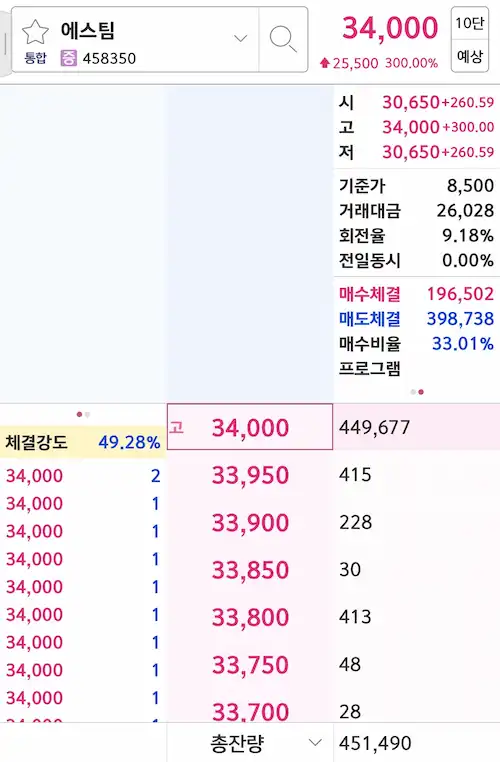 에스팀 상장 첫날 주가 34,000원 기록 및 공모가 대비 300% 상승 호가창