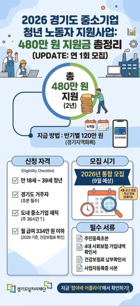 2026 경기도 중소기업 청년 노동자 지원사업 혜택 및 지급 일정 요약 인포그래픽