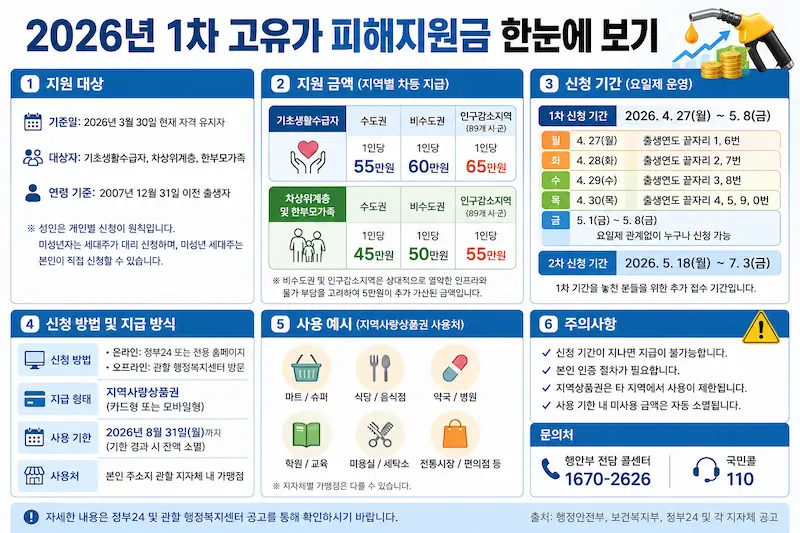 2026 고유가 피해지원금 대상, 금액, 신청기간, 신청방법을 정리한 인포그래픽