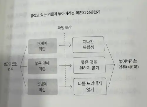 붙잡고 있는 의존과 놓아버리는 의존의 상관관계 심리학 도표