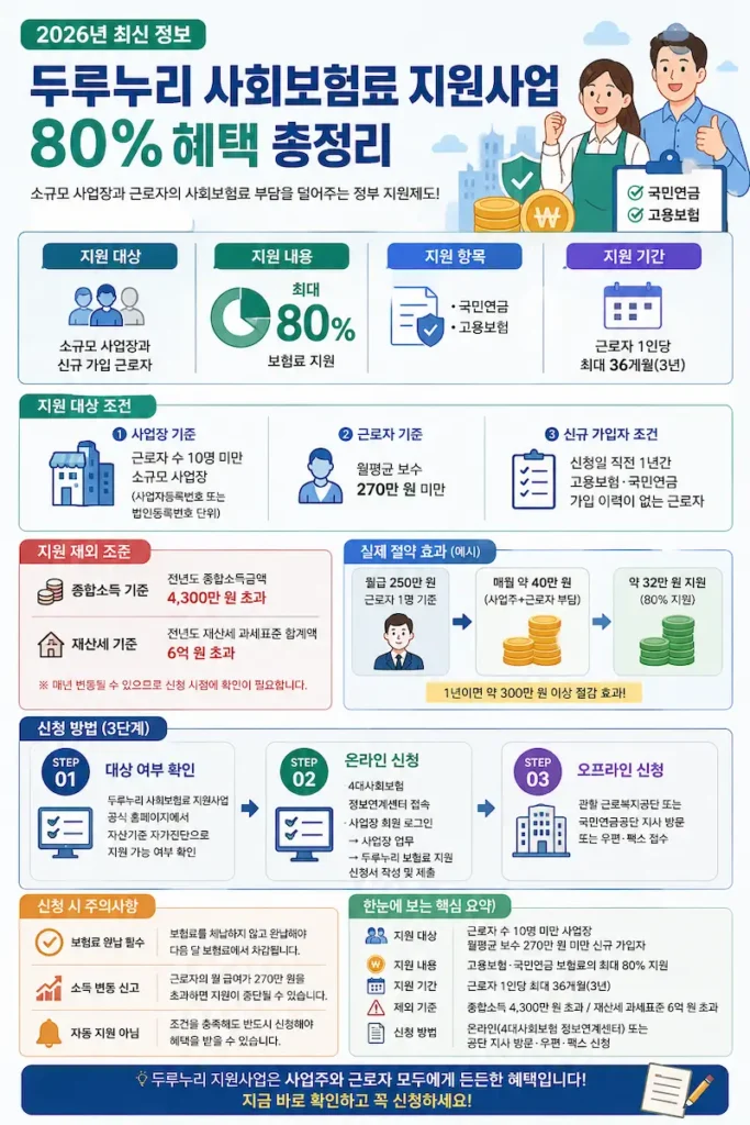 두루누리 사회보험료 지원사업 조건 대상 혜택 80% 신청방법 정리 인포그래픽