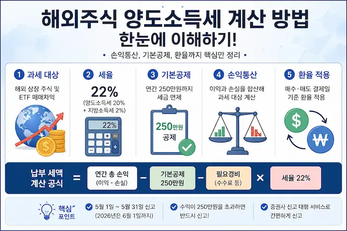 해외주식 양도소득세 계산 방법과 세율 22%, 250만원 기본공제, 손익통산, 환율 적용을 정리한 인포그래픽