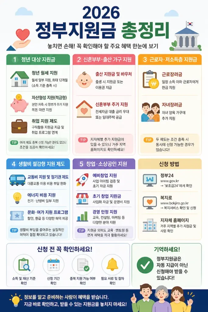 2026년 정부지원금 총정리 인포그래픽 청년 신혼부부 근로자 지원 혜택 안내