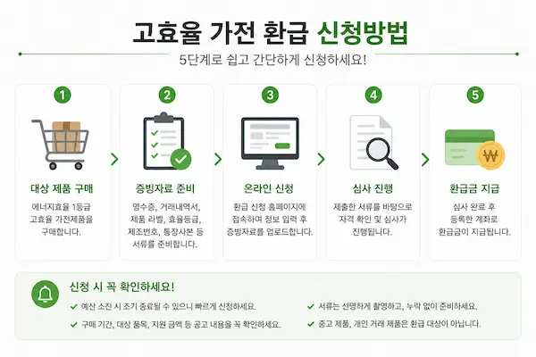 고효율 가전 환급 신청 절차 안내 이미지
