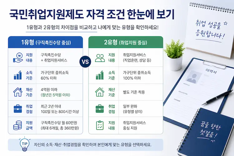 국민취업지원제도 1유형과 2유형 자격 조건 비교 안내 이미지