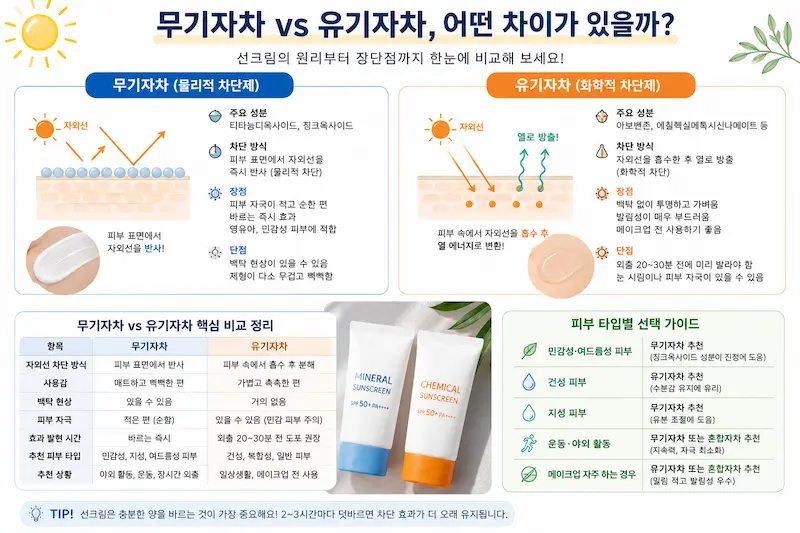 무기자차와 유기자차의 원리와 장단점을 비교한 인포그래픽