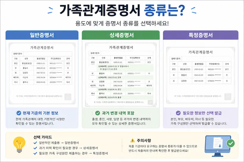 가족관계증명서 일반 상세 특정 증명서 종류 비교 이미지