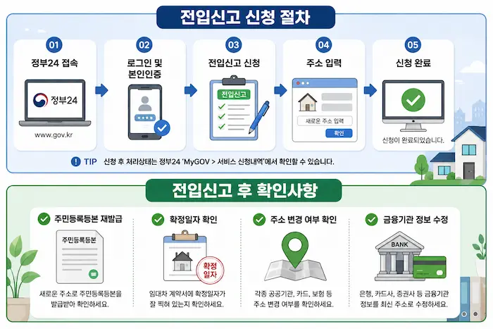 정부24를 이용한 전입신고 인터넷 신청 절차 안내 이미지